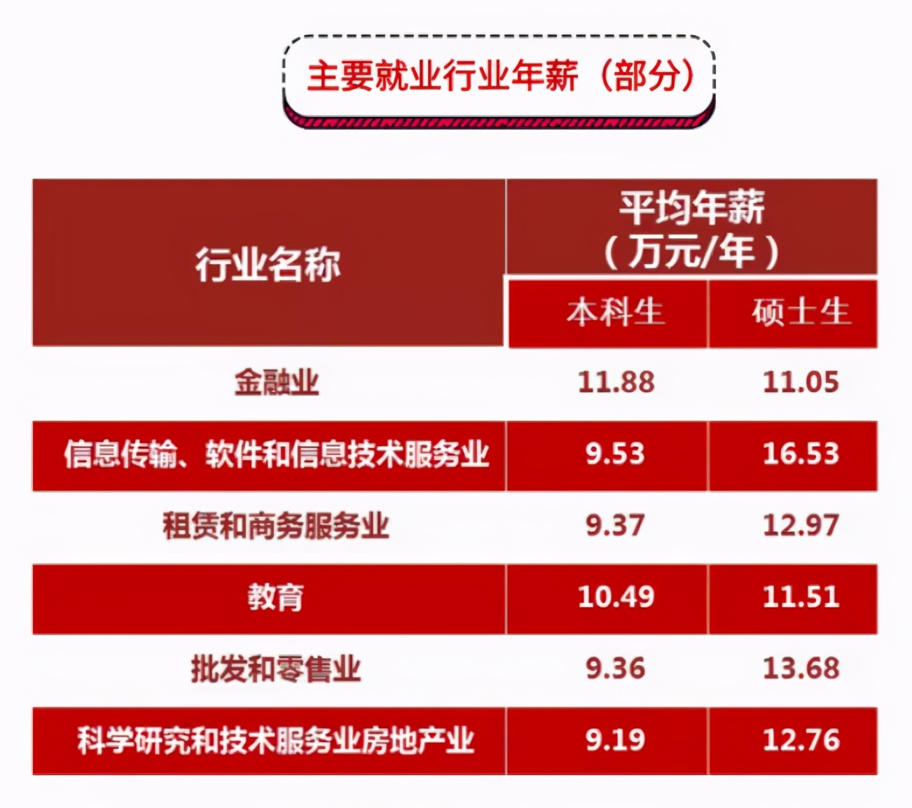 财经学院毕业生薪酬大曝光！上财27500元登顶