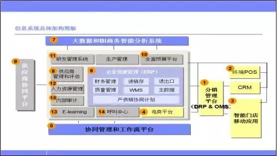 多元集团信息化建设与数据整合探索—访谈鸥美药妆IT供应链总监
