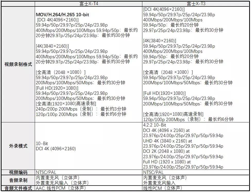 富士xt3和xt4哪个性价比更高,富士xt3和xt4哪个值得购买