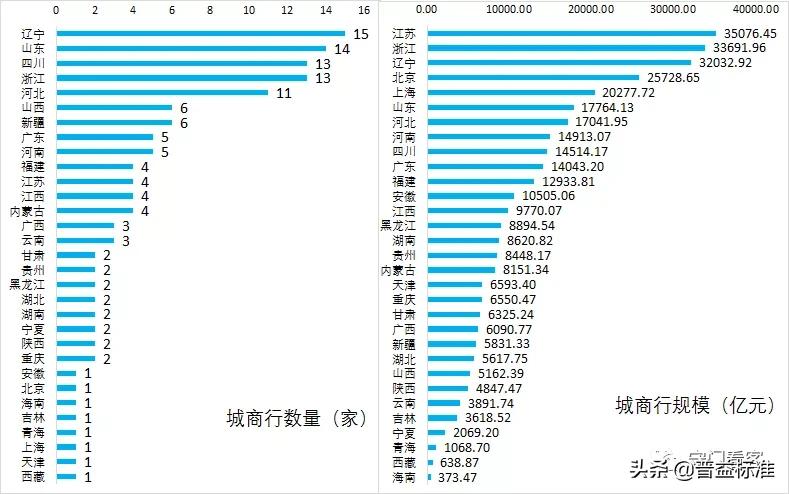 2023年城商行100强,134家城商行排名