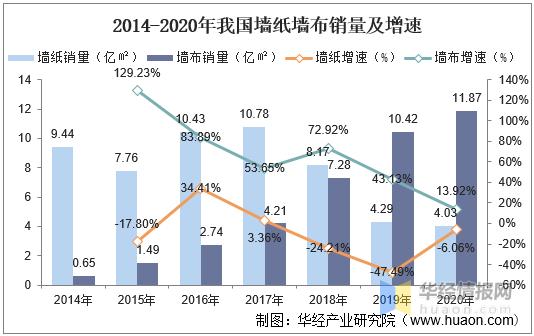 2020年中国墙纸墙布产销量及发展趋势分析，产销量持续保持正增长