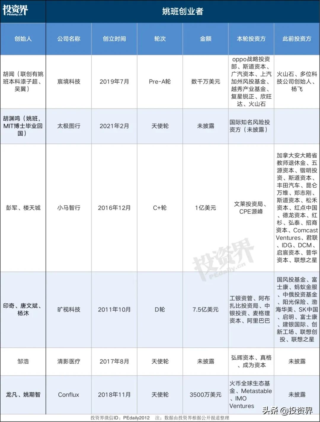 VC都在抢，无人不识姚班人