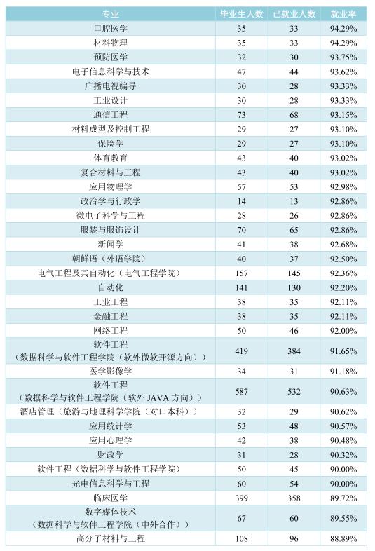 灞变笢灏变笟鐜囨渶楂樼殑闄㈡牎,8澶т笓涓氬氨涓氱巼90%