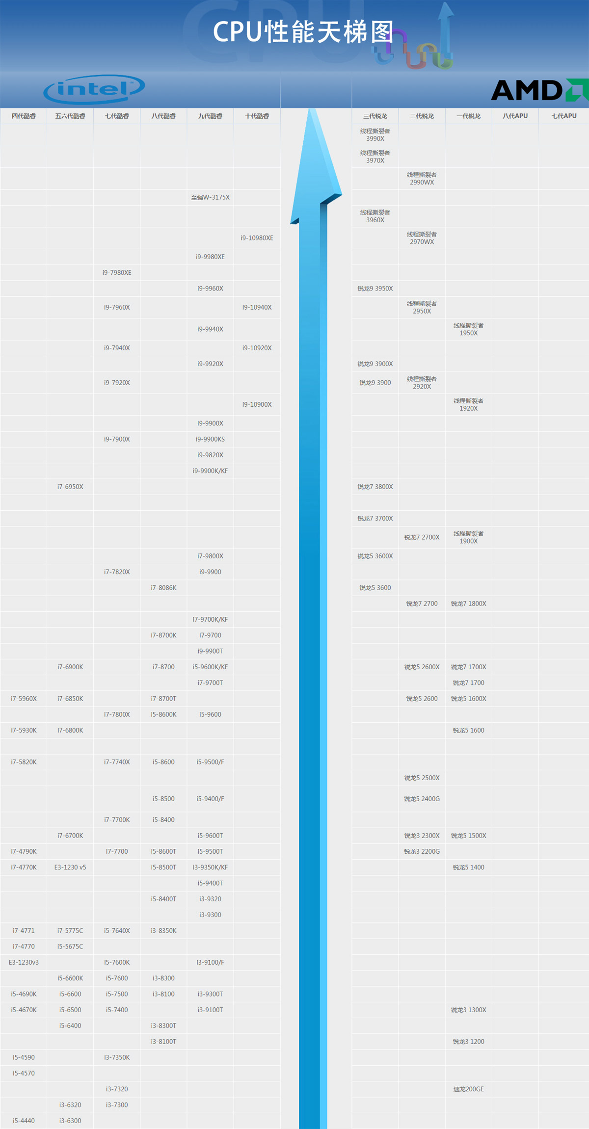 2021intel和amd笔记本天梯图,cpu性能排行天梯图amd