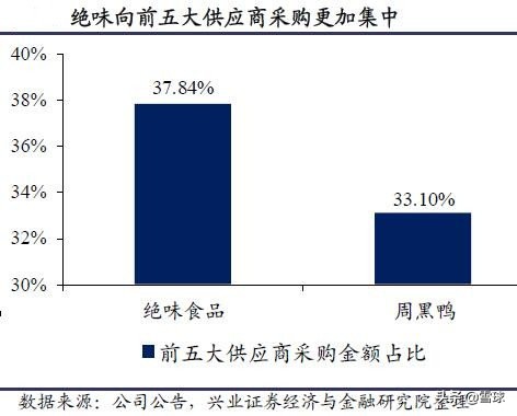 绝味食品投资报告分析,绝味食品投资逻辑