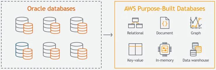 替换oracle数据库,替换oracle
