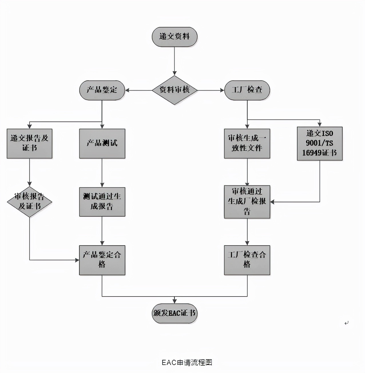 设备出口俄罗斯eac认证标准,俄罗斯eac认证标准