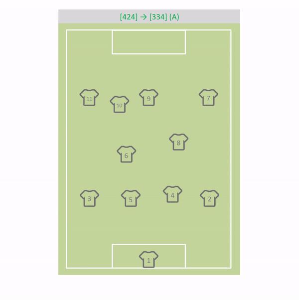 足球战术史,足球4-2-4阵型的优缺点