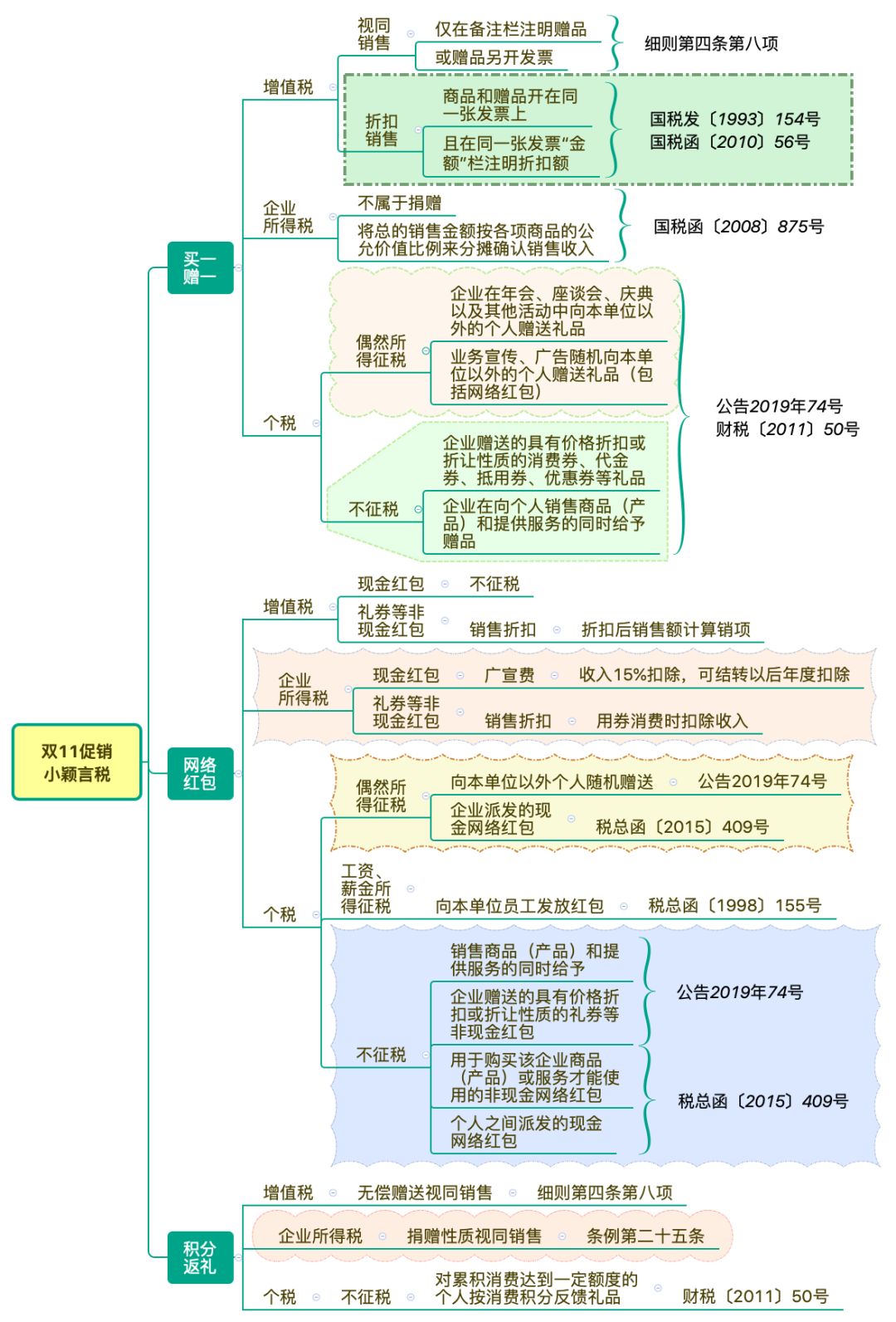 买一赠一、网络红包、积分送礼的税会处理