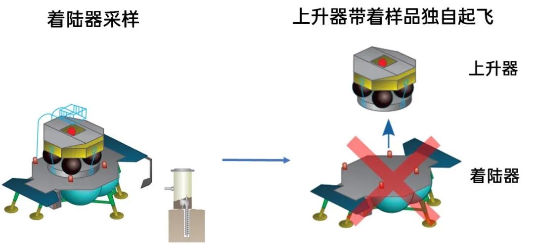 嫦娥五号将返回地球,嫦娥五号开始月球探索之旅