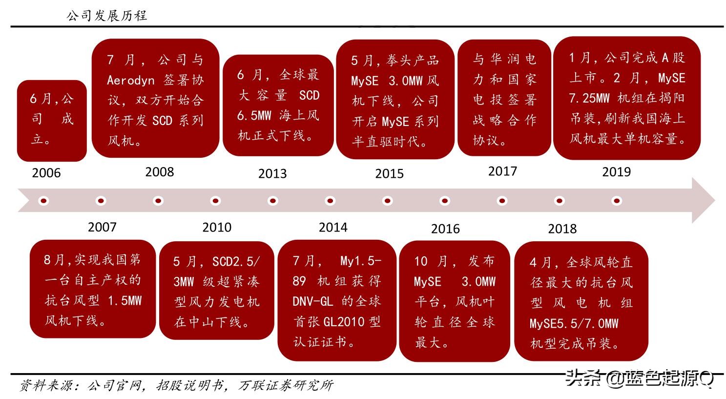 明阳智能全球创新第一,明阳智能完成全国首个海上风电机