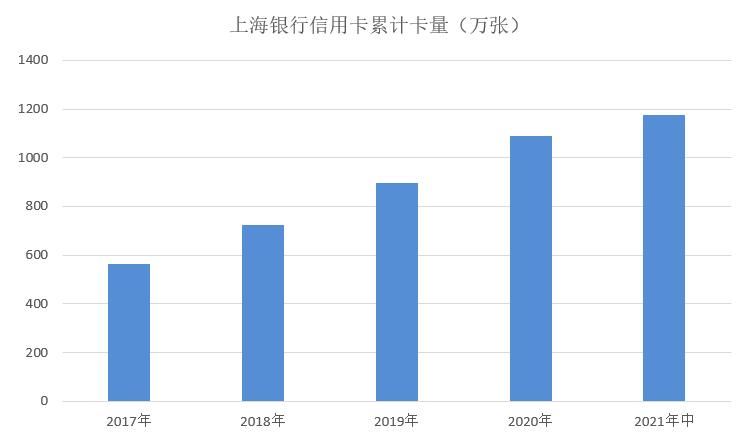 中报|上海银行信用卡2021年中期业绩,交易额超过700亿元