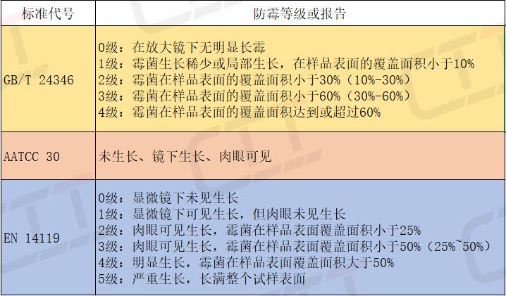纺织品防霉抗菌的缺点,纺织品防霉湿度多少正常