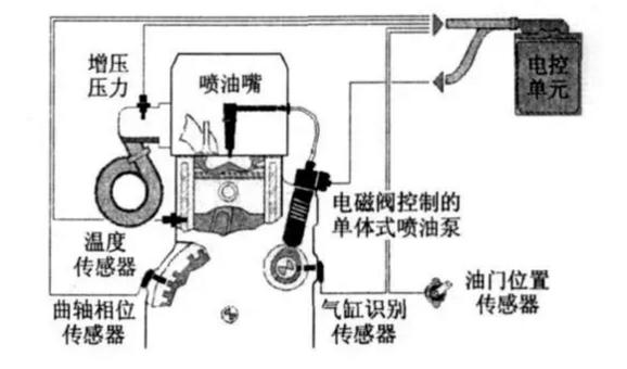 喷油系统详解视频,电控基本知识培训讲师