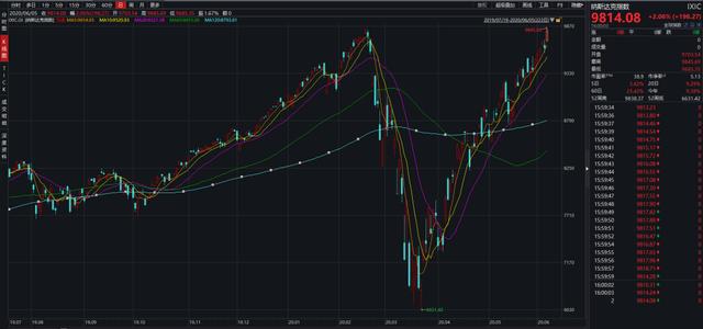美股三大指数大幅高开纳指涨超2%,美国股市纳指最新消息