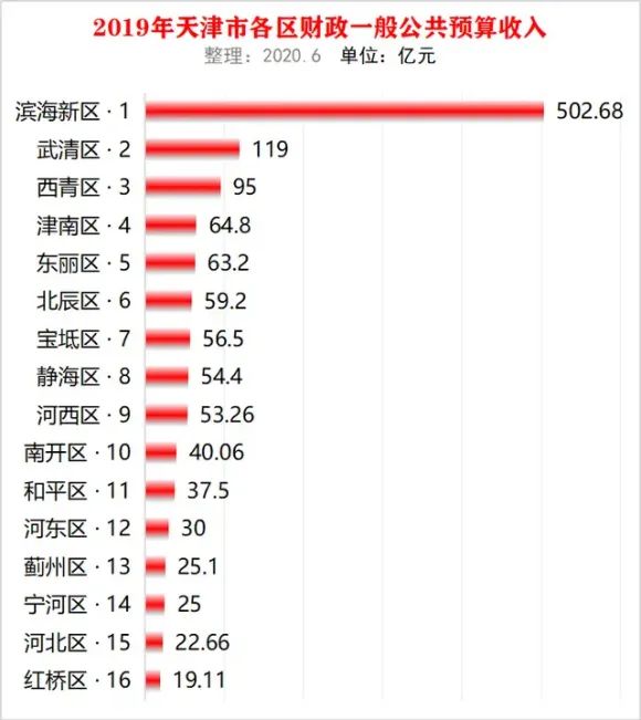 天津津南区是西青区吗,天津西青区离津南区有多远