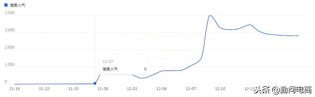 不刷单自然搜索的玩法,不开车不刷单三步打造爆款