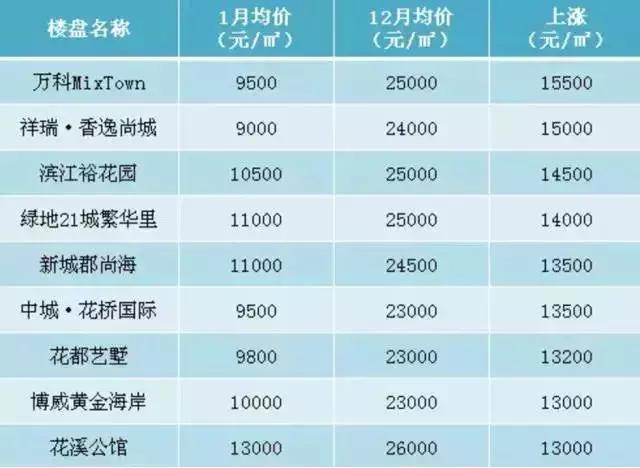 自房价“破万”后直接“奔二”去！“江苏东大门，苏沪大陆桥”