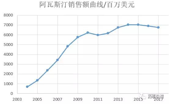 史上最畅销的21个药品，你认识几个？