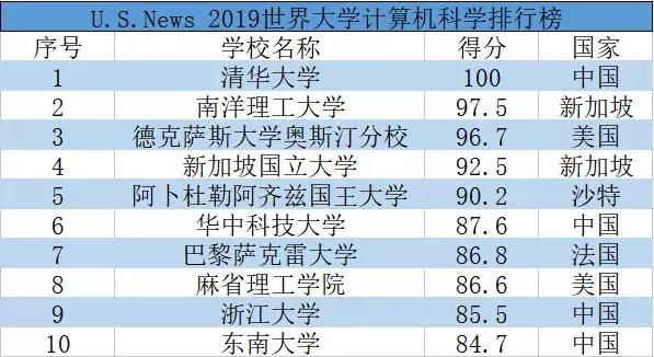 华科计算机排名,华科计算机世界排名2018