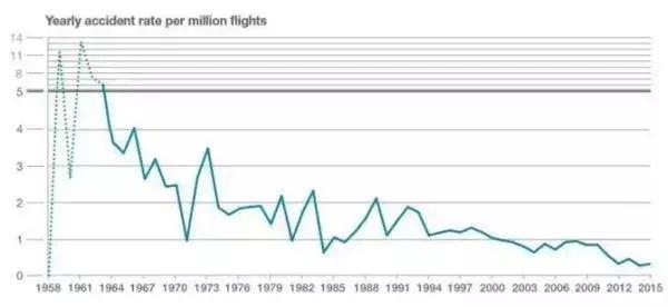 国内航空空难事件解析,航空空难事故率