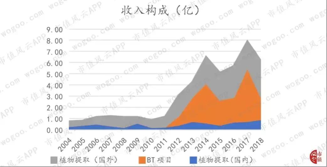 圈钱能力和赚钱能力“大比武”:莱茵生物，吃的是奶，挤出来的是草