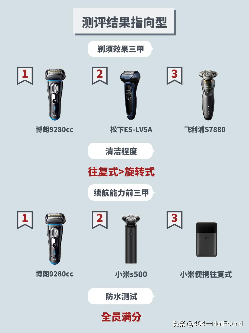 剃须刀十佳评测2022,剃须刀测评100以内单刀头