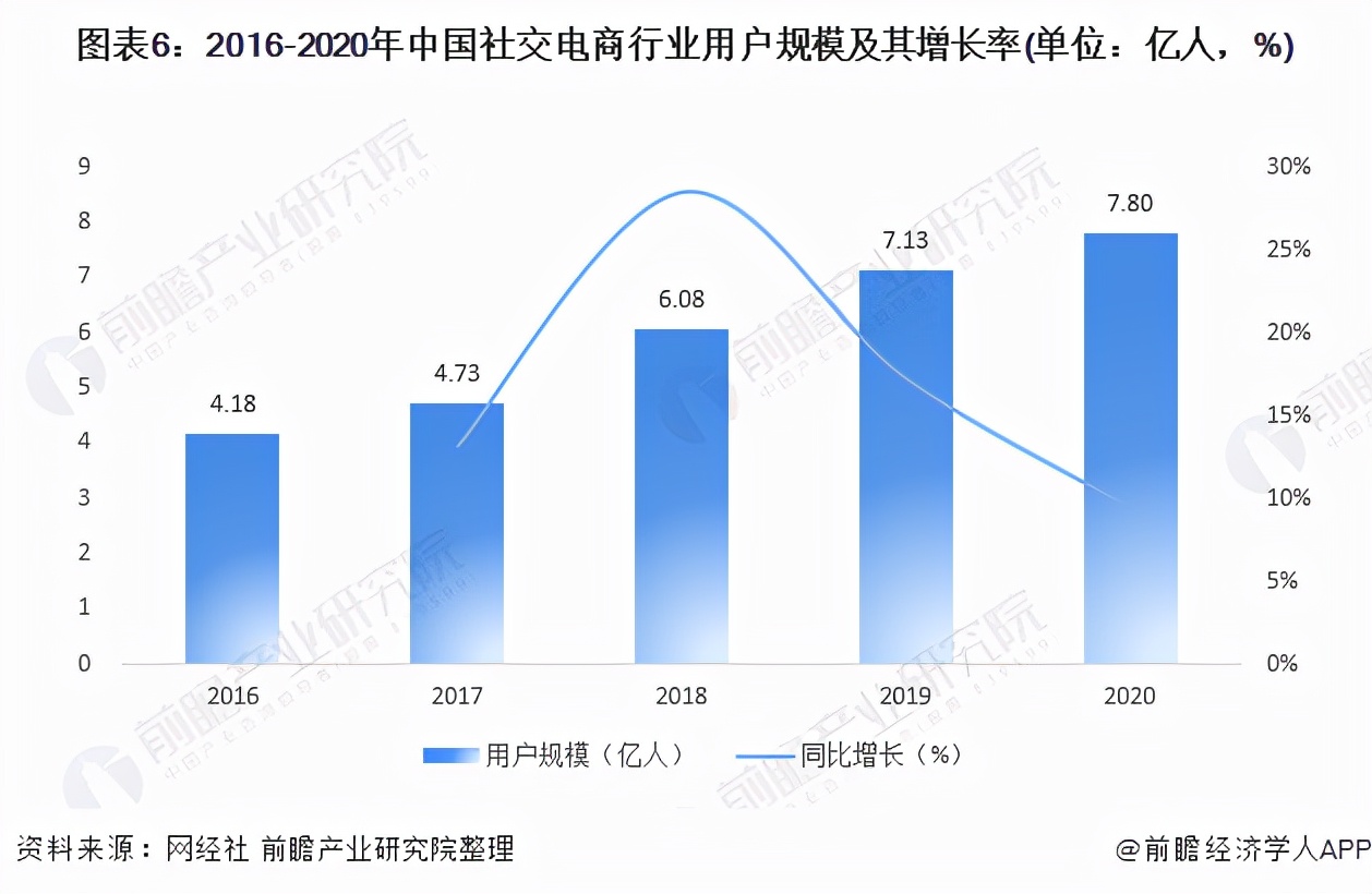 2023年社交电商行业报告,未来十年中国电商趋势分析
