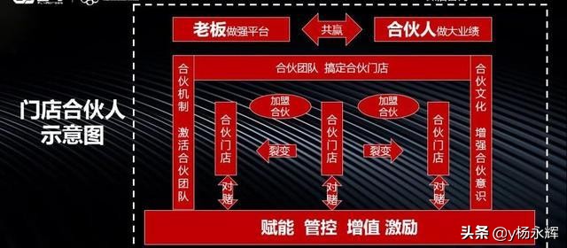 直营、加盟、联营合伙时代，如何设计合伙股权商业模式？