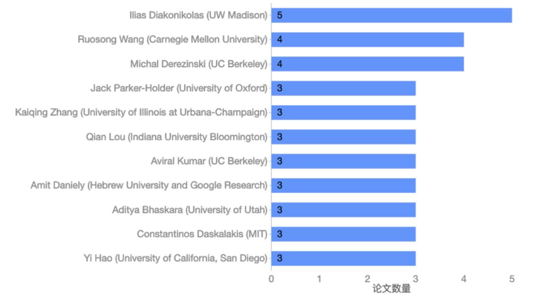 1899篇论文、1329个机构，NeurIPS谁在独领风骚？