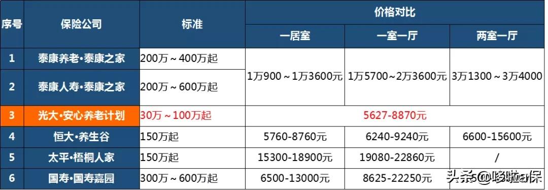泰康养老社区太贵,光大永明养老社区与泰康社区对比