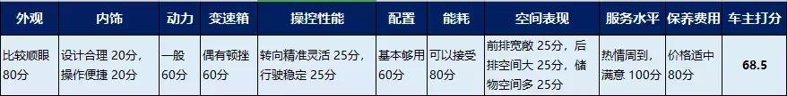 奇骏车主的问题,奇骏车主真实反馈