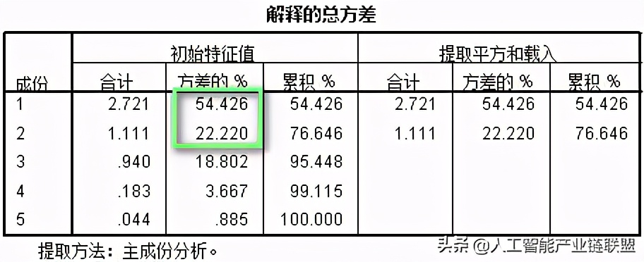 怎么用spss进行权重分析,如何在spss中运用excel计算权重