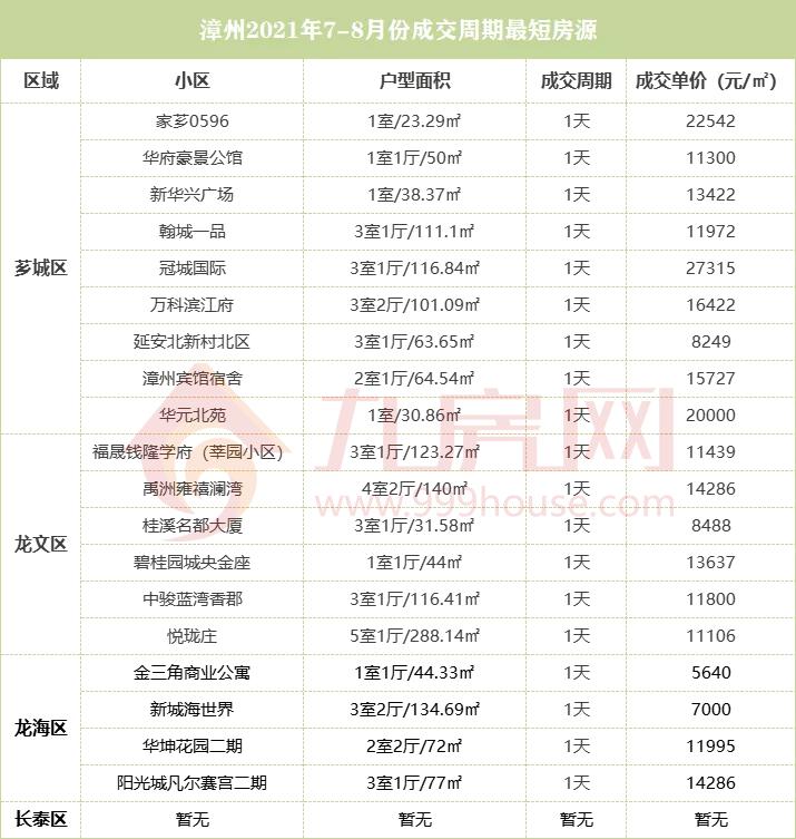 漳州哪个小区二手房挂牌最多的,漳州近八年二手房成交情况