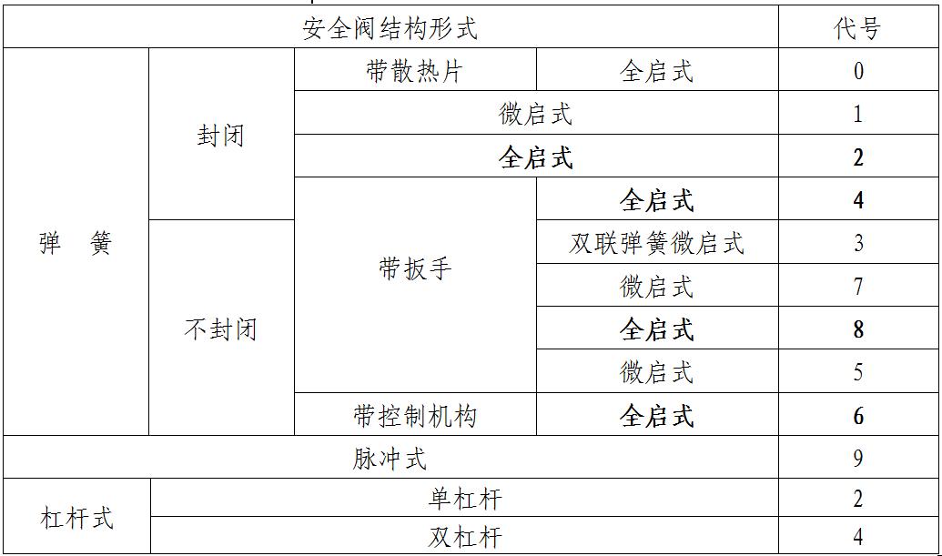 安全阀基本知识动画,弹簧式安全阀故障及处理