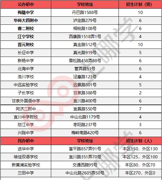 2020上海初中公办重点学校排名,2020上海各区重点初中排名一览