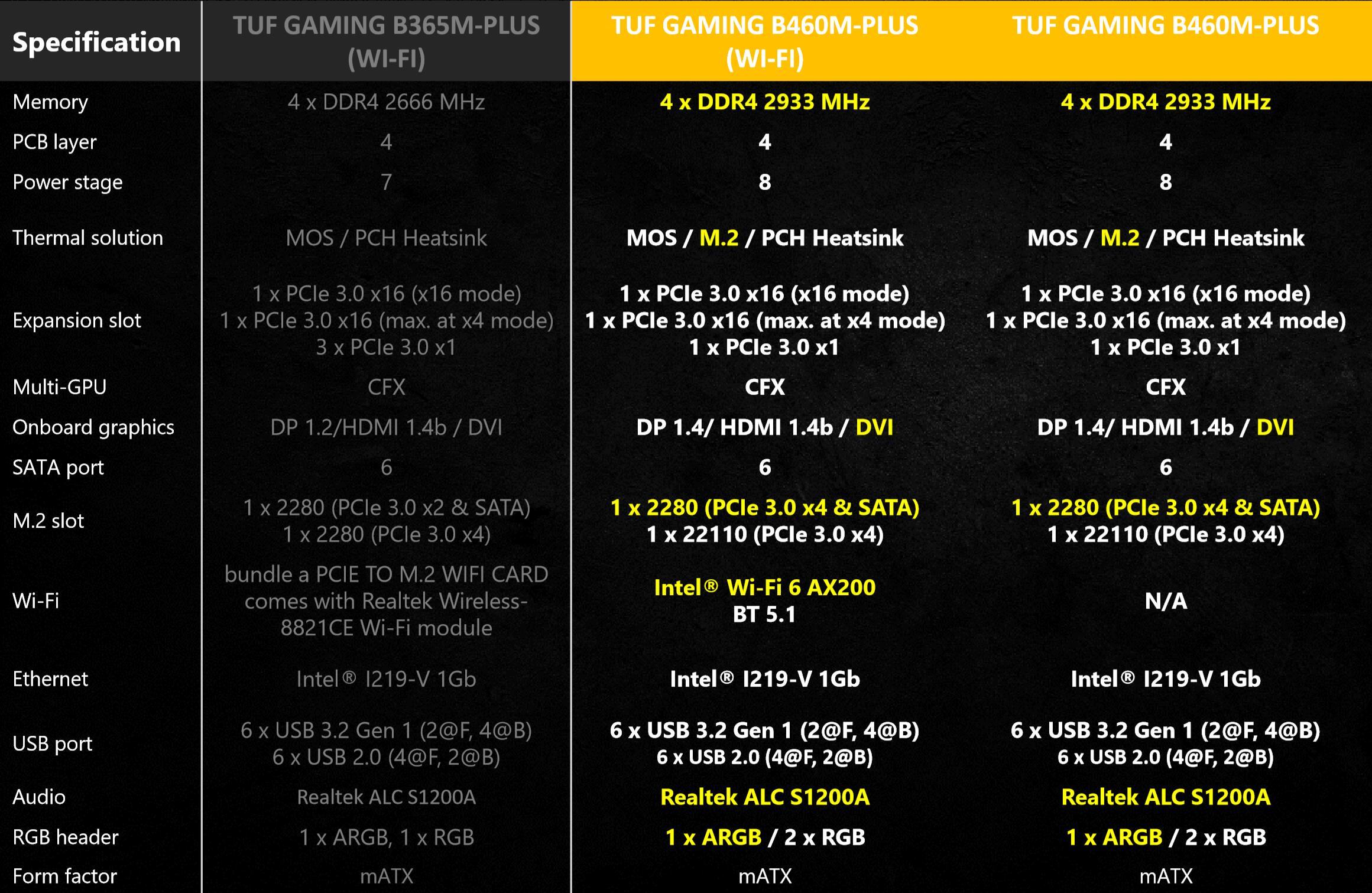 华硕tufb450mplusgaming是丐版吗,华硕tufb560m-plusi511600k吃鸡测试