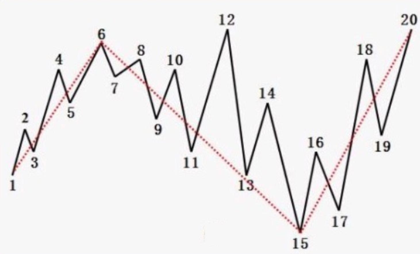 缠论5根线,缠论五段