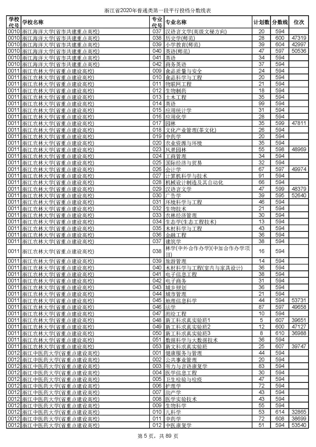 浙江高考志愿三段投档线,2019浙江省高考学校投档线