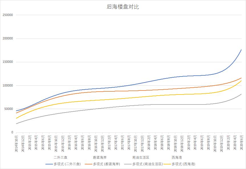 深圳房价各板块价差,深圳房价前后对比