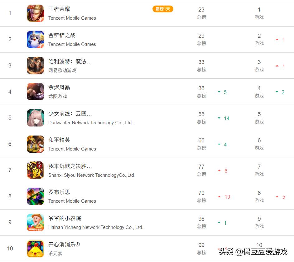 每日手游榜单,手游每日排行榜