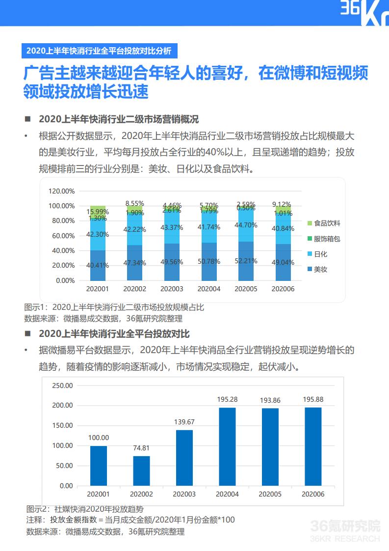 36Kr微播易：2020年快消品行业营销报告