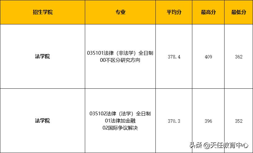 复试线比复旦还高！这所211学校的法硕到底有多好？