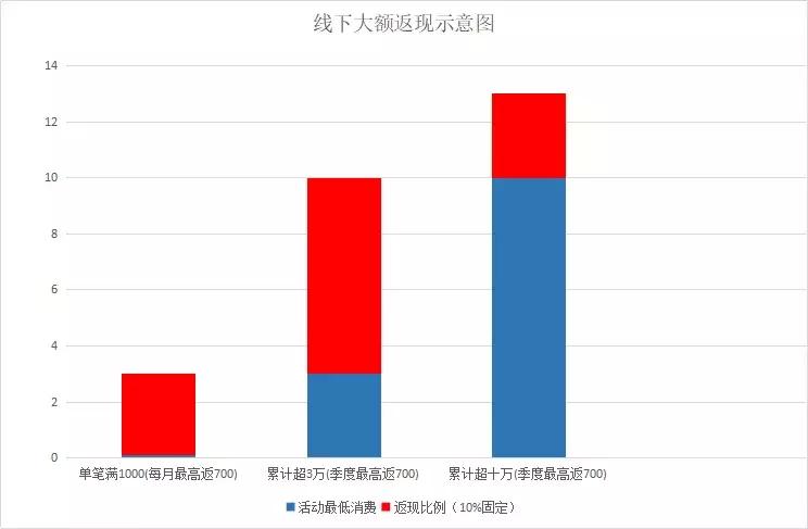 浦发银行信用卡消费返现,浦发银行立减金最新活动