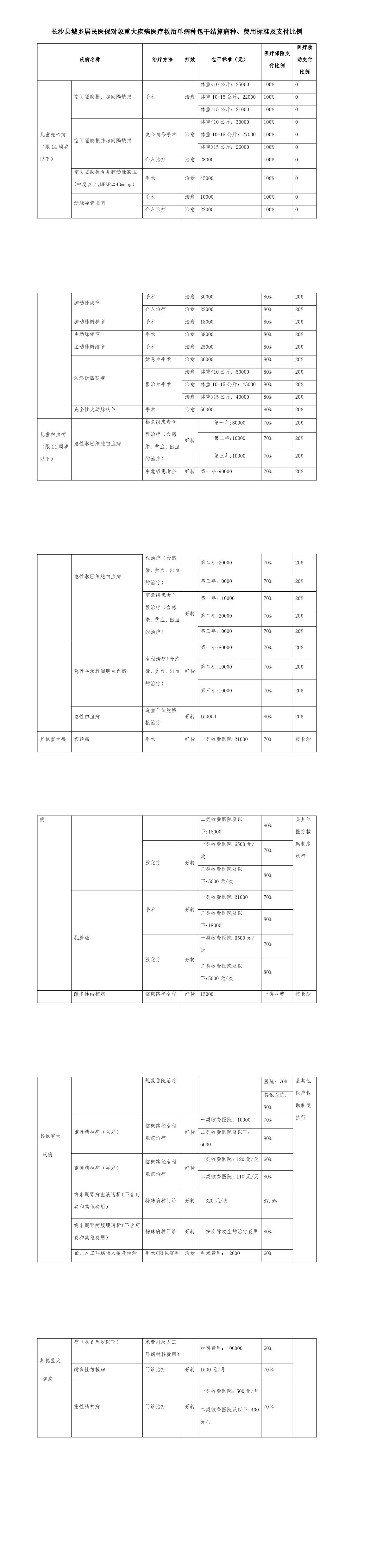 长沙市重大疾病医疗救助政策,长沙市内医保门诊报销定点医院