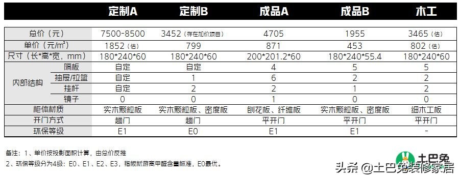 是木工打柜子还是买成品衣柜划算,衣柜定制和木工做差价