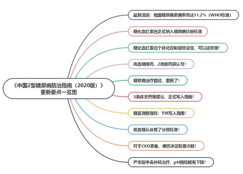 《中国2型糖尿病防治指南》最新版发布，10大要点，转发周知