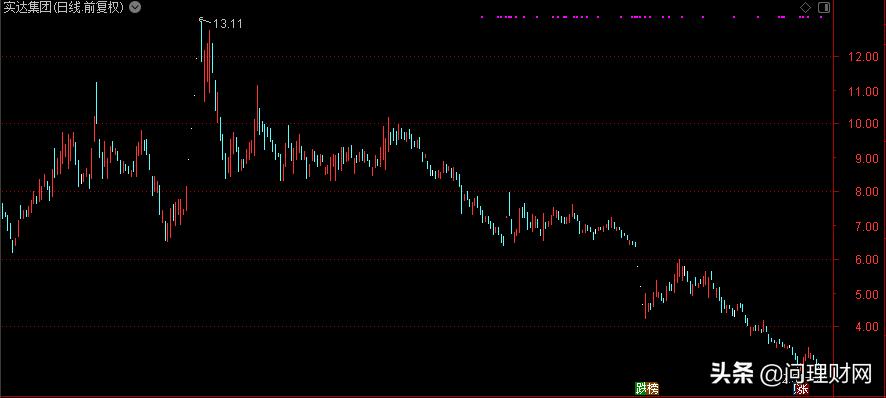 业绩下滑严重股价大跌,业绩亏损超百亿股价却大涨4倍