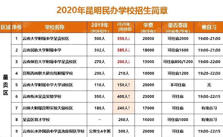 昆明上民办初中一年要多少费用,昆明民办初中上线率排名一览表
