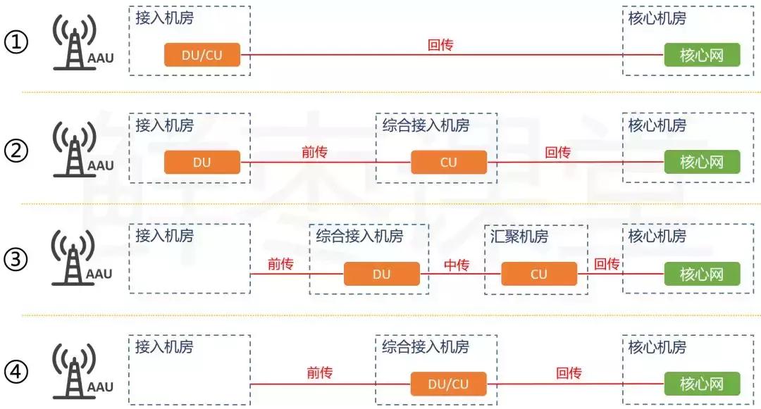 5g承载网和5g核心网详细解析,5g无线接入网的部署方案